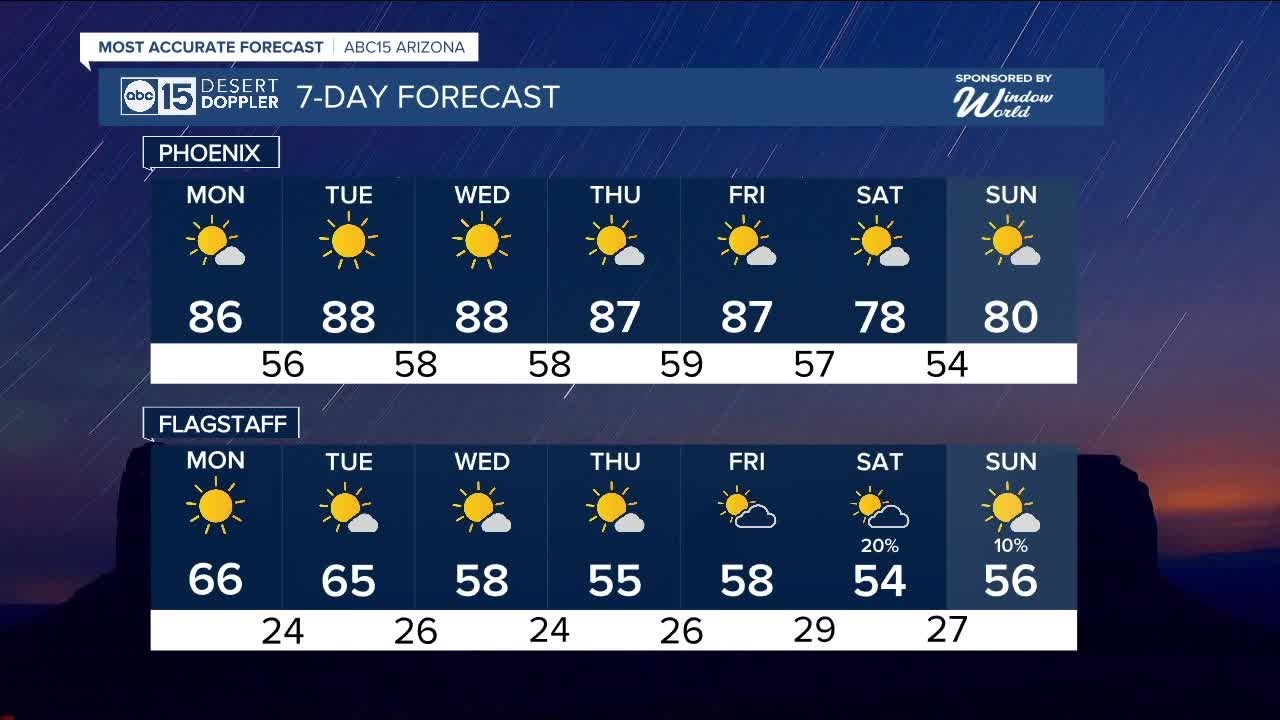 Temperatures could reach the 90s this week in the Valley - YouTube