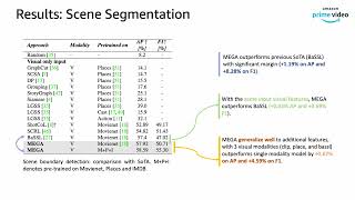 MEGA: Multimodal Alignment Aggregation and Distillation For Cinematic Video Segmentation