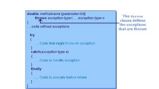 Java Exception Handling