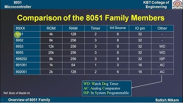 Overview of 8051 Microcontroller Family (MCS-51 Family)