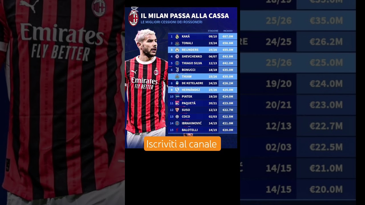 CALCIOMERCATO MILAN: CASSA PER I ROSSONERI 