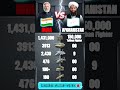 India 🇮🇳 vs Afghanistan 🇦🇫 — Military Comparison 2026 #India #Afghanistan
