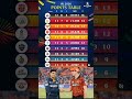 IPL 2026🤯 points table GT vs SRH  #ipl #gt vs SRH🤯