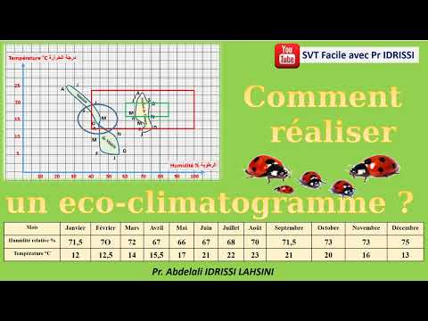 Comment réaliser un eco-climatogramme ?