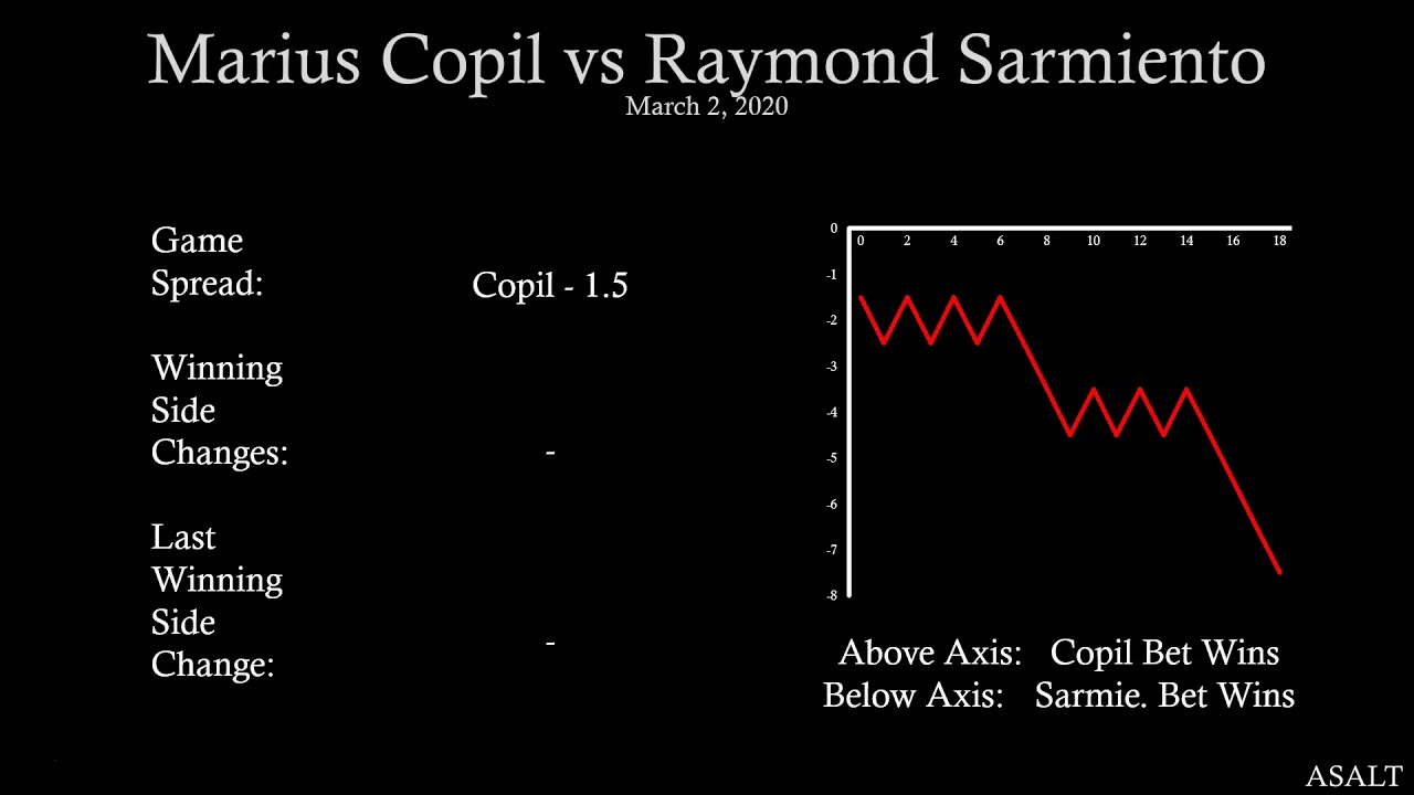 ATP Challenger Betting Analysis | Marius Copil vs Raymond Sarmiento | March 2, 2020
