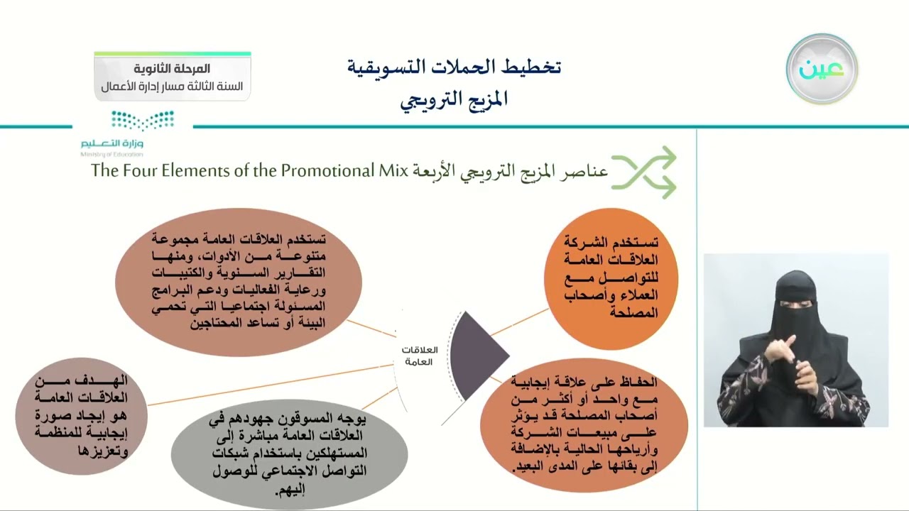 المزيج الترويجي 2 - تخطيط الحملات التسويقية (1-1) - المرحلة الثانوية