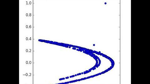 Henon Map(Function) Animation using Python (Michel Hénon)