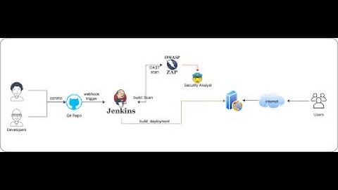 DevSecOps -  OWASP ZAP  in Jenkins