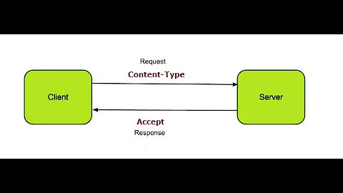 Http Headers (Accept & Content-Type)