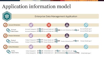 Understanding the Information Model in Enterprise Data Management