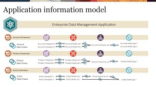 Understanding the Information Model in Enterprise Data Management