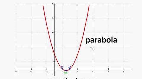 बहुपद का शून्यक और ग्राफ – भाग – 2 – Polynomial graph of Quadratic Polynomial – in Hindi