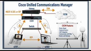 Overview of CUCM (Cisco Unified Communications Manager)