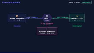 Método map() de JavaScript Explicado: Transforma Arrays Correctamente