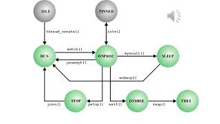 Operating Systems Lecture 4 Part 5