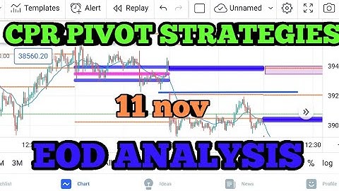 cpr pivot point analysis for banknifty | EOD For 11 nov banknifty intraday  | profitable trading