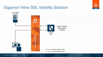 How Gigamon Inline SSL Decryption works