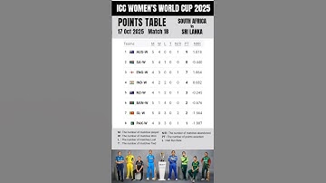 ICC Women’s World Cup 2025 – Updated Points Table (17 Oct 2025) SL vs SA