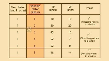 Law of variable proportion