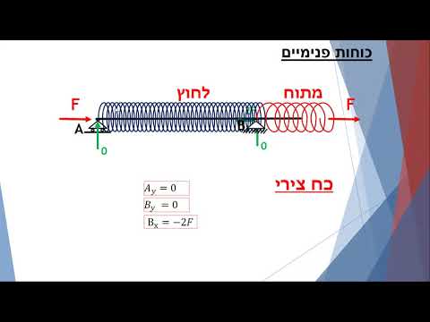 וִידֵאוֹ: מהו כוח הגזירה בקורה?