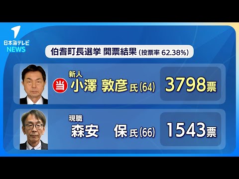 【20年ぶりの選挙戦】新人・小澤敦彦氏が初当選　現職に約2200票の大差をつけ勝利　鳥取県伯耆町長選挙