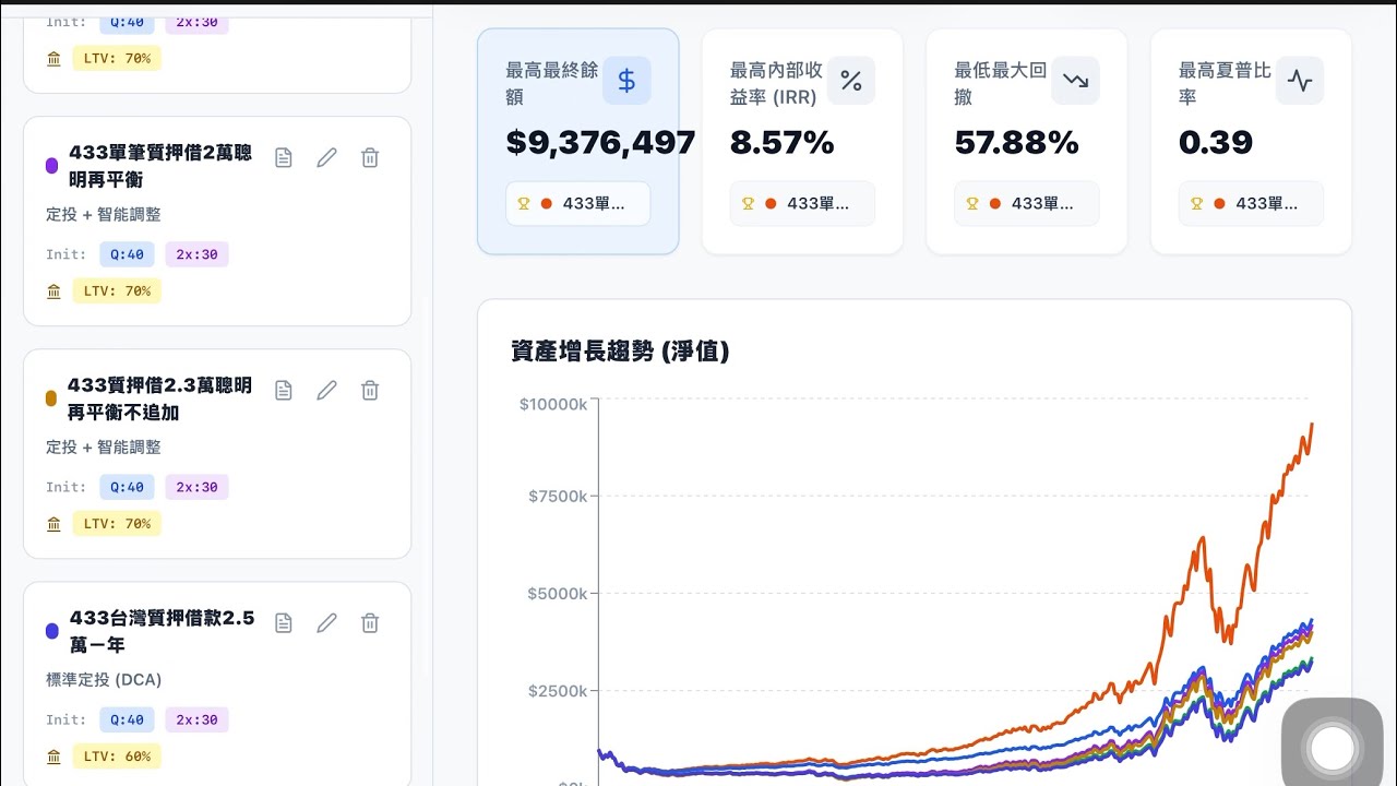CLEC 專題 【資產配置 質押借款 2000~2025年 回測模擬。】2025年12月18日