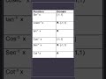#domain and range of inverse trigonometric functions #chapter2class 12 #cbse #exampreparation
