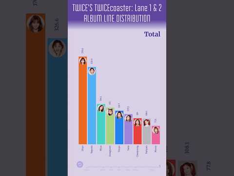 TWICE’s TWICEcoaster: Lane 1 & 2 Album Line Distribution #kpop #viral #twice #&twice
