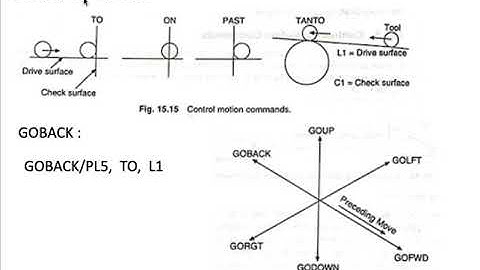 17 Motion Statement in a Computer aided part programming