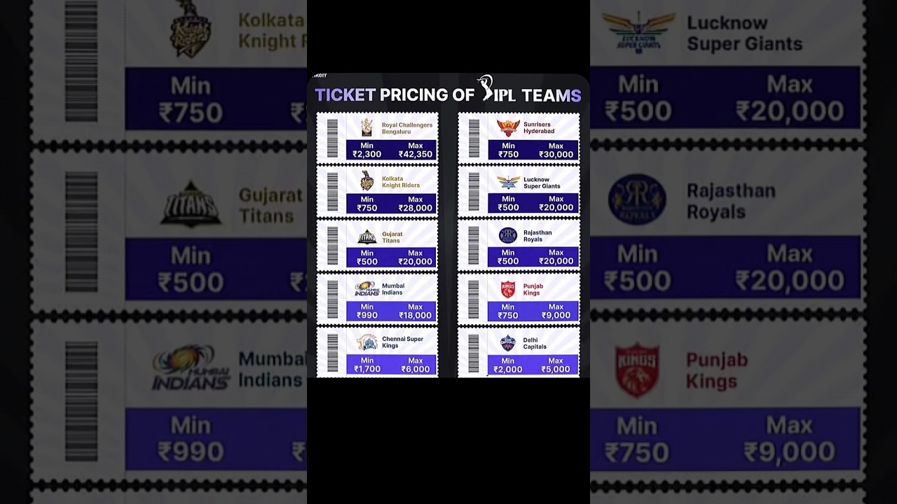 Ticket Price of IPL Teams😳💀 