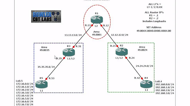 Juniper IS-IS Lab 5 Route Summarization