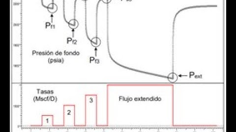 Modified Isochronal test
