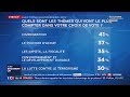 SONDAGE : Immigration préoccupation n°1 des Français, RN n°1 des sondages (12/05/19)