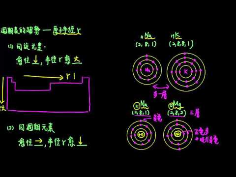 2-4.3元素性質的規律性14_週期表趨勢2原子半徑