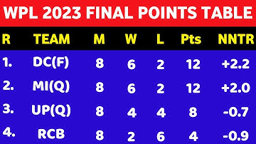 WPL 2023 Final Points Table After DC vs UP Match | DC vs UP Wpl 2023 | WPL 2023 Latest Points Table