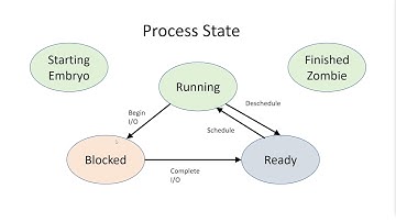 CS 354 Machine Organization and Programming: Intro to OS: CPU Virtualization