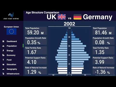 UK vs Germany - Comparison of Population Pyramid & Demographics (1950-2100)