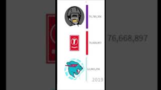 T-Series Vs PewDiePie Vs MrBeast - Subscriber Count History (2006-2026) #shorts