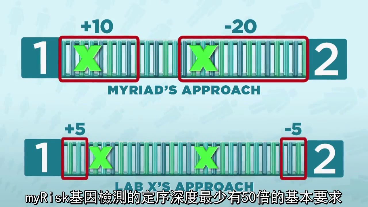 Myriad Testing 中字 Myriad – Quality of Genetic Labs and Genetic Tests HD - YouTube