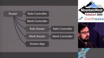The Great Rails Refactor by Yehuda Katz