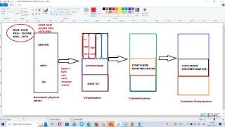 Learn OpenShift Container Platform Features & Architecture online | Koenig Solutions