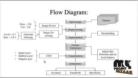 Image Processing-Advanced computerized Classification of X ray Images-MyProjectBazaar