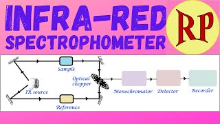 IR spectroscopy/Infrared Spectroscopy/ IR spectrophotometer (Principle,Instrumentation&applications)