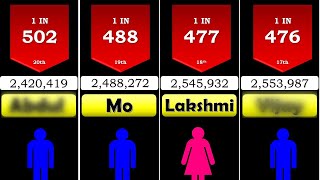 20 Most Common Names in India | Probability Comparison | Most Popular Indian Names | Name Comparison