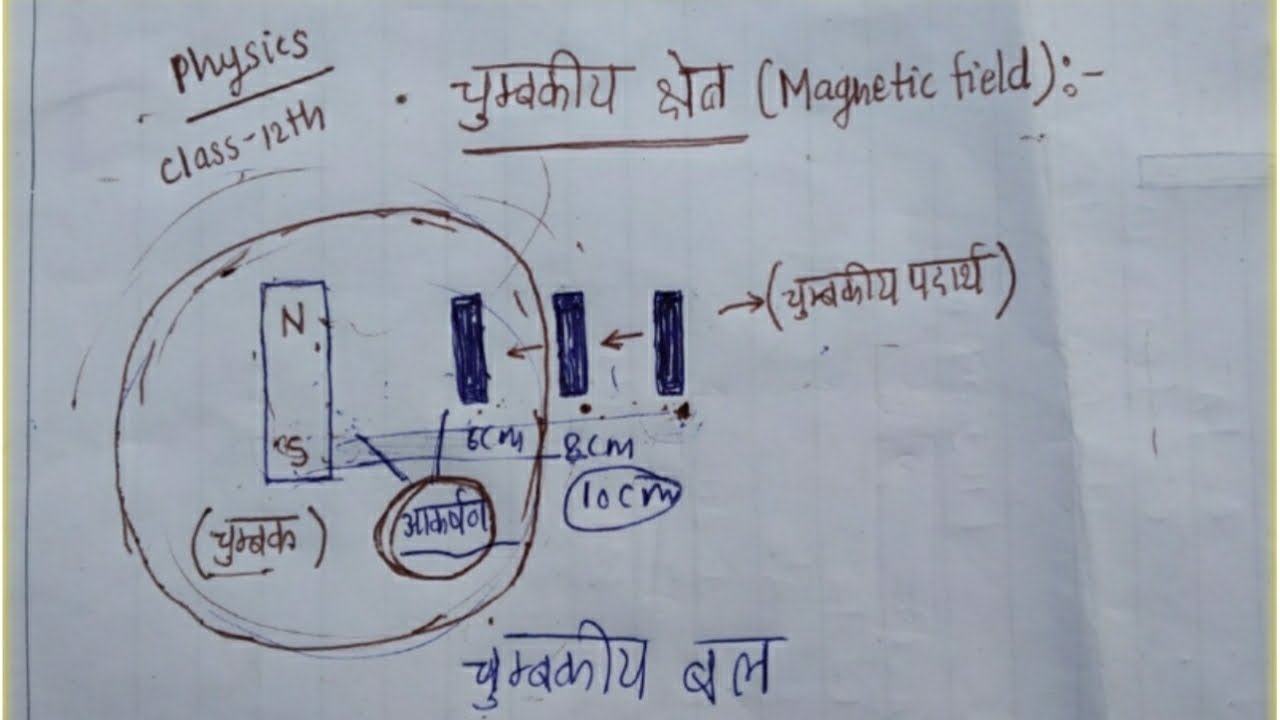 magnetic-field-kya-hota-hai-physics