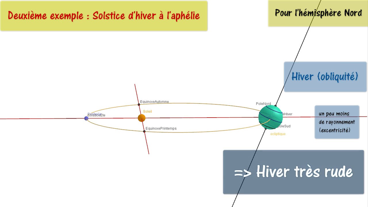La précession des équinoxes