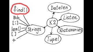 Wie kann man die Funktion find() für Strings en Python verwenden? String-Methode find() in Python.