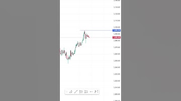 Trading with classical double top Pattern #trading #technicalanalysis #nifty #tradingstrategy