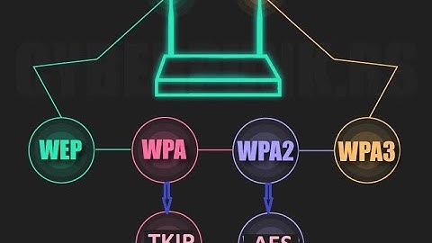 Wi-Fi Wireless Password Security  Protocols