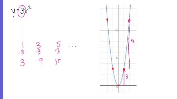 Graphing Quadratics in Vertex Form Using the Rate of Change Pattern